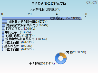 600282股东变动图