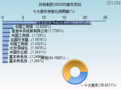 600285股东变动图