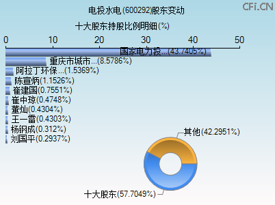 600292股东变动图 600292股东变动图