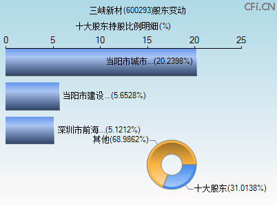 600293股东变动图