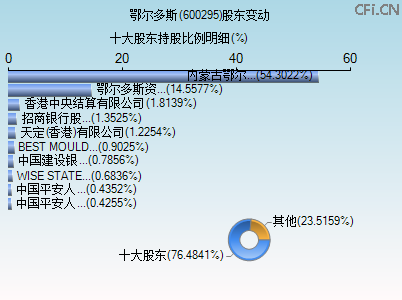 600295股东变动图
