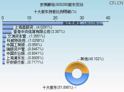 600298股东变动图