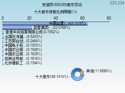 600299股东变动图