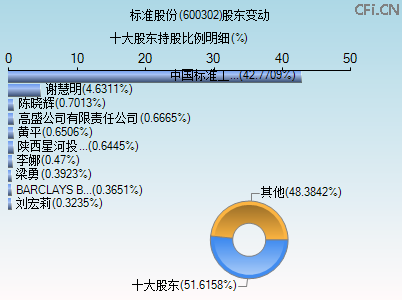 600302股东变动图 600302股东变动图