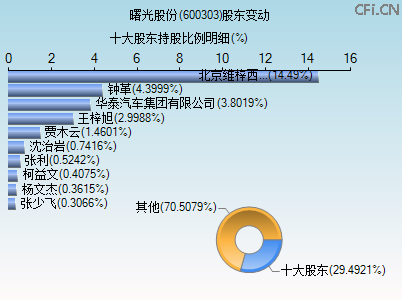 600303股东变动图 600303股东变动图