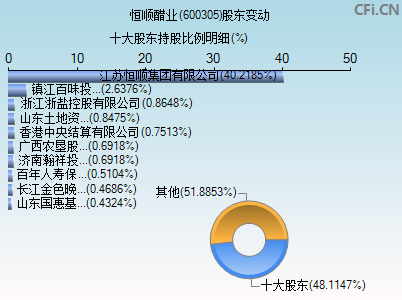 600305股东变动图