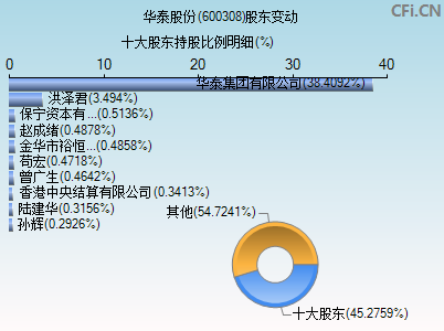 600308股东变动图