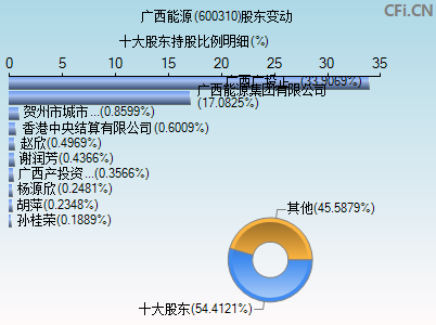 600310股东变动图