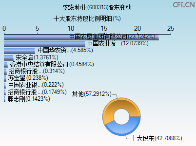 600313股东变动图 600313股东变动图