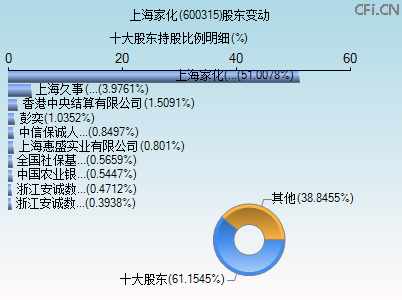 600315股东变动图 600315股东变动图