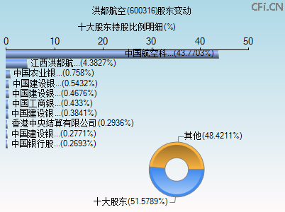 600316股东变动图 600316股东变动图