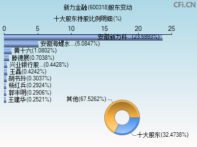 600318股东变动图