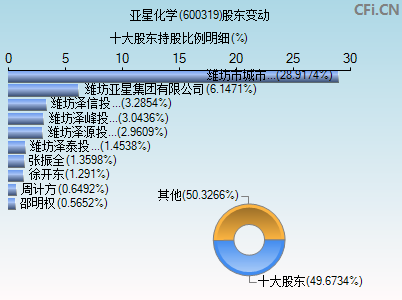 600319股东变动图