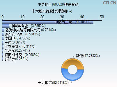 600328股东变动图