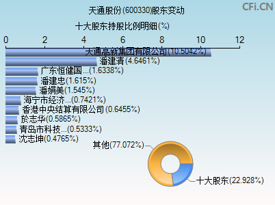 600330股东变动图