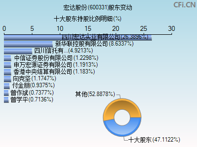 600331股东变动图