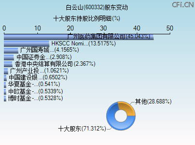 600332股东变动图 600332股东变动图