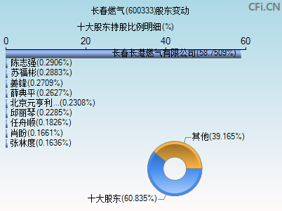 600333股东变动图