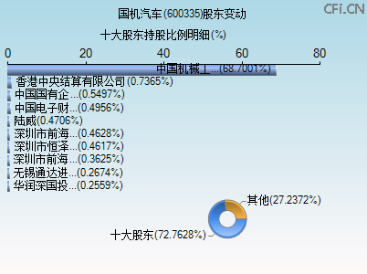 600335股东变动图 600335股东变动图