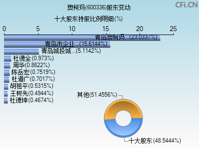 600336股东变动图 600336股东变动图