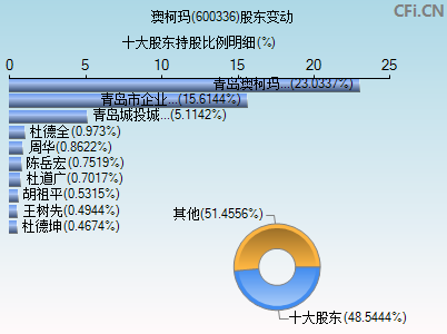 600336股东变动图