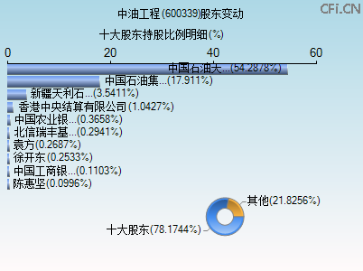 600339股东变动图