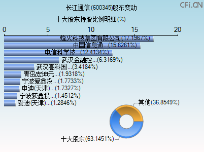 600345股东变动图 600345股东变动图