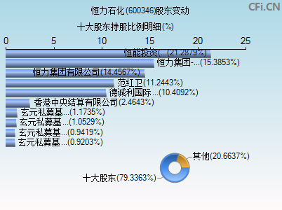 600346股东变动图