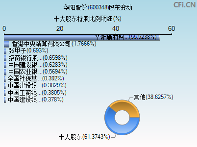 600348股东变动图