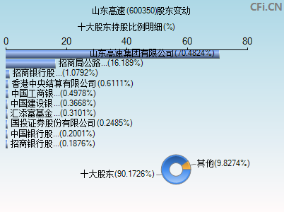 600350股东变动图