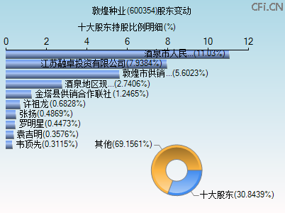 600354股东变动图 600354股东变动图