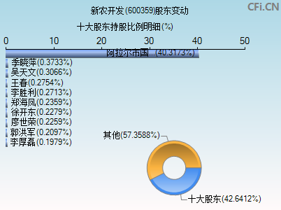 600359股东变动图 600359股东变动图