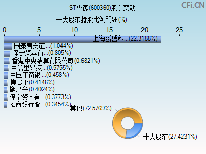 600360股东变动图