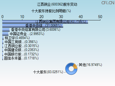 600362股东变动图 600362股东变动图