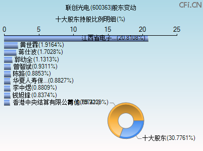 600363股东变动图