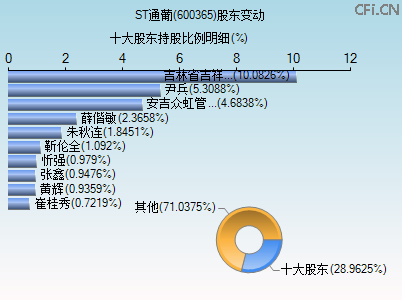 600365股东变动图 600365股东变动图