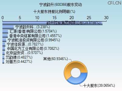 600366股东变动图