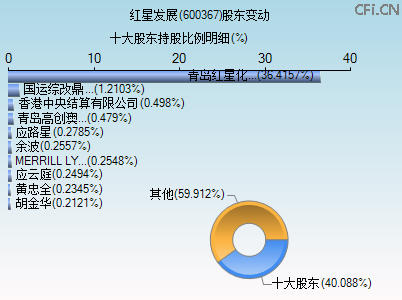 600367股东变动图 600367股东变动图