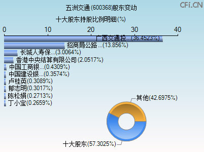 600368股东变动图