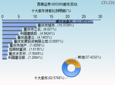 600369股东变动图