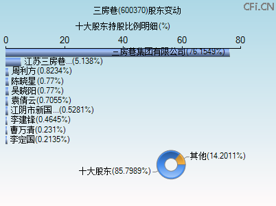 600370股东变动图