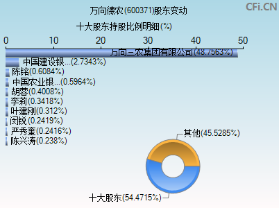 600371股东变动图 600371股东变动图