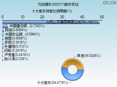 600371股东变动图