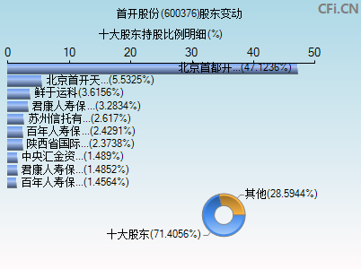 600376股东变动图