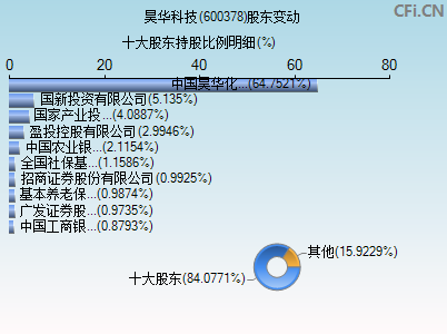 600378股东变动图 600378股东变动图