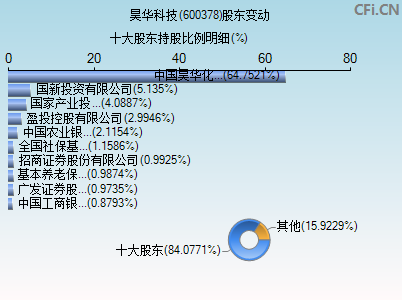 600378股东变动图