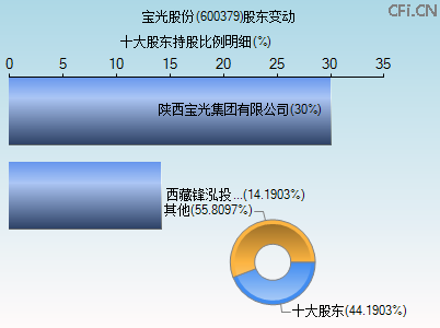 600379股东变动图 600379股东变动图