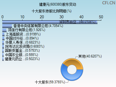 600380股东变动图 600380股东变动图