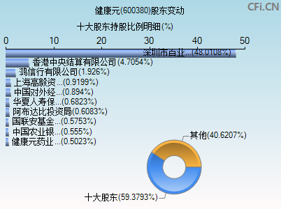 600380股东变动图