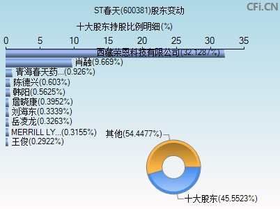 600381股东变动图